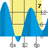 Good Island tide chart for Sunday, May 7, 2023