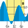 Good Island tide chart for Monday, May 8, 2023