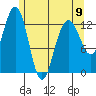 Good Island tide chart for Tuesday, May 9, 2023