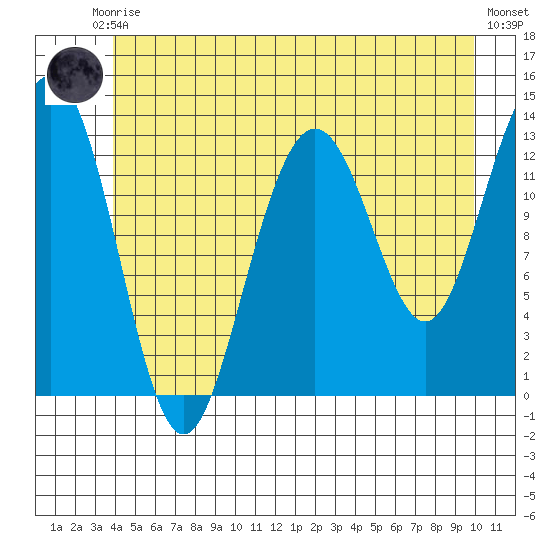 Good Island tide chart for Saturday, June 17, 2023