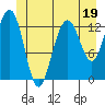 Good Island tide chart for Monday, June 19, 2023