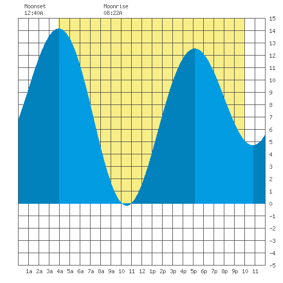 Good Island tide chart for Thursday, June 22, 2023