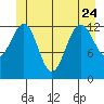 Good Island tide chart for Saturday, June 24, 2023