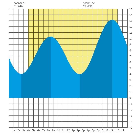 Good Island tide chart for Tuesday, June 27, 2023