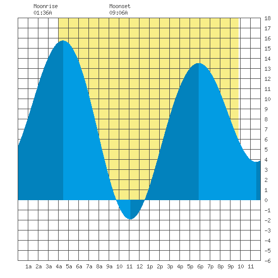 Good Island tide chart for Thursday, June 8, 2023