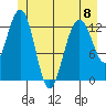 Good Island tide chart for Thursday, June 8, 2023