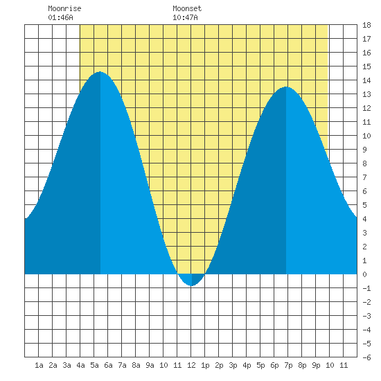 Good Island tide chart for Friday, June 9, 2023