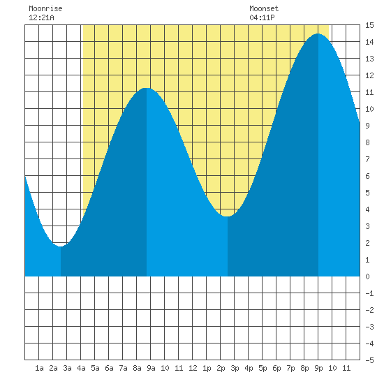 Good Island tide chart for Tuesday, July 11, 2023