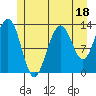 Good Island tide chart for Tuesday, July 18, 2023
