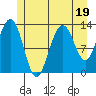 Good Island tide chart for Wednesday, July 19, 2023
