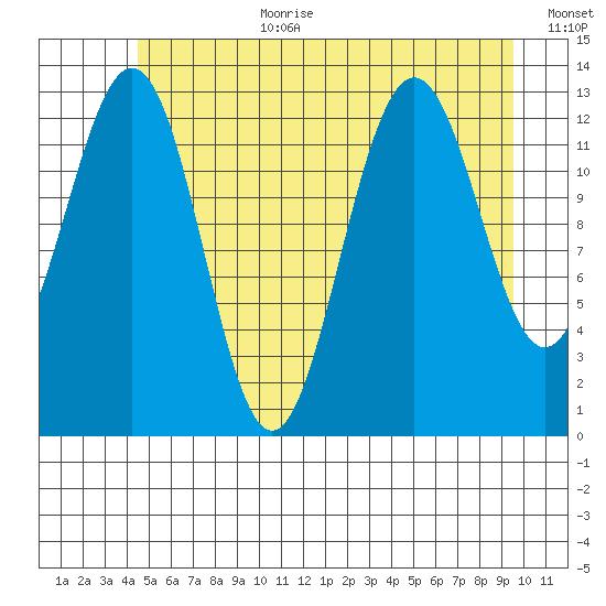 Good Island tide chart for Saturday, July 22, 2023