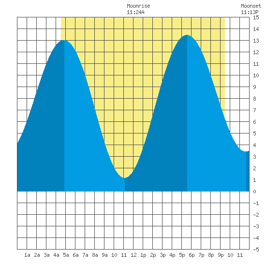 Good Island tide chart for Sunday, July 23, 2023