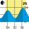 Good Island tide chart for Tuesday, July 25, 2023