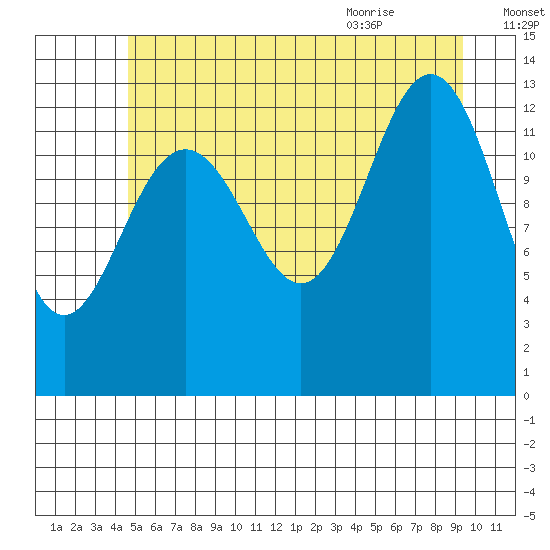Good Island tide chart for Wednesday, July 26, 2023