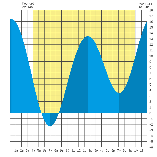 Good Island tide chart for Sunday, July 2, 2023
