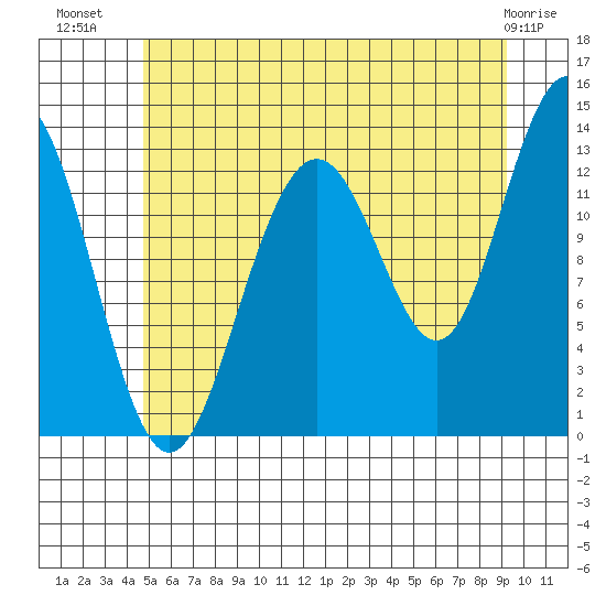 Good Island tide chart for Sunday, July 30, 2023