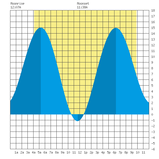 Good Island tide chart for Saturday, July 8, 2023