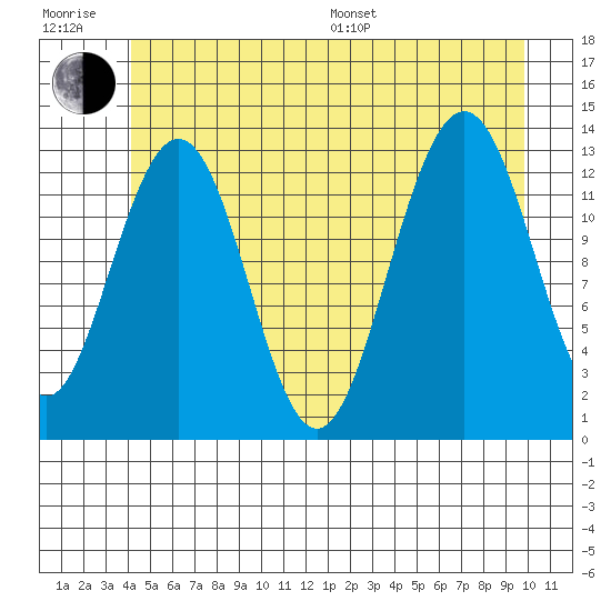 Good Island tide chart for Sunday, July 9, 2023