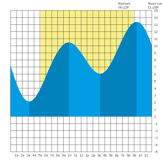 Good Island tide chart for Thursday, August 10, 2023