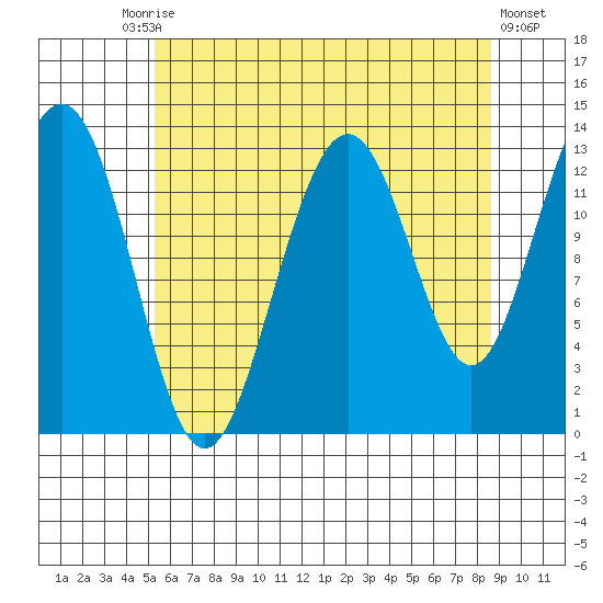 Good Island tide chart for Tuesday, August 15, 2023