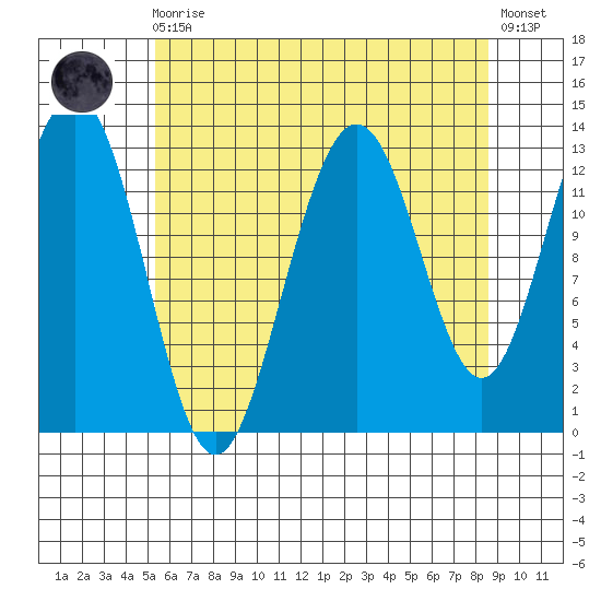 Good Island tide chart for Wednesday, August 16, 2023