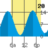 Good Island tide chart for Sunday, August 20, 2023