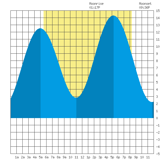 Good Island tide chart for Tuesday, August 22, 2023