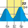 Good Island tide chart for Tuesday, August 22, 2023