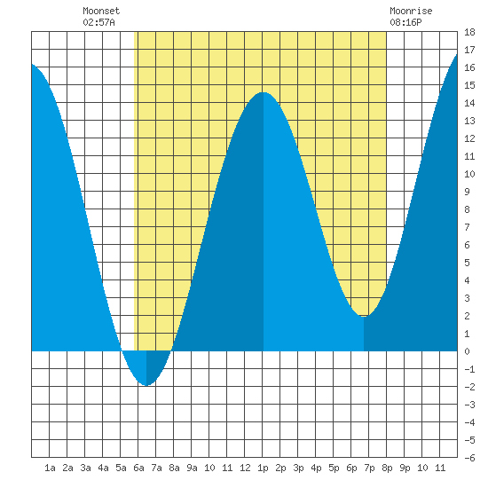 Good Island tide chart for Tuesday, August 29, 2023