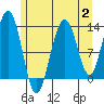 Good Island tide chart for Wednesday, August 2, 2023