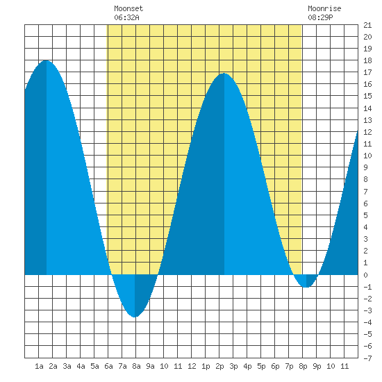 Good Island tide chart for Thursday, August 31, 2023