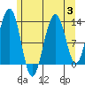 Good Island tide chart for Thursday, August 3, 2023