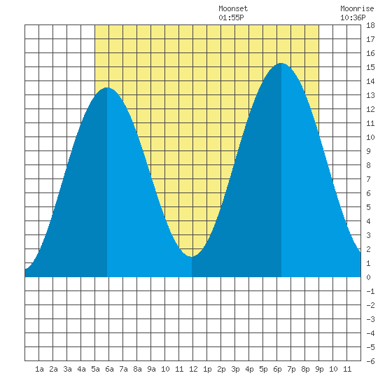 Good Island tide chart for Monday, August 7, 2023