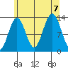 Good Island tide chart for Monday, August 7, 2023