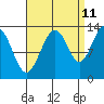 Good Island tide chart for Monday, September 11, 2023