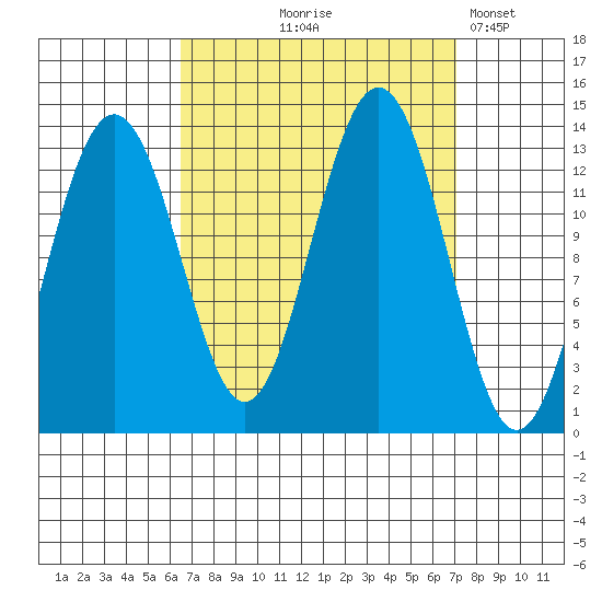 Good Island tide chart for Monday, September 18, 2023