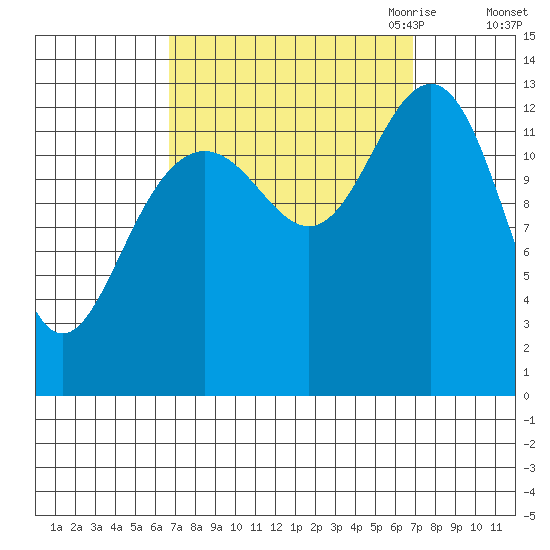 Good Island tide chart for Saturday, September 23, 2023
