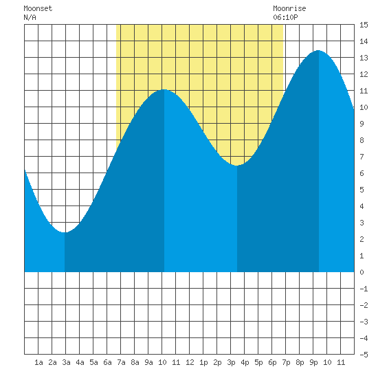 Good Island tide chart for Sunday, September 24, 2023