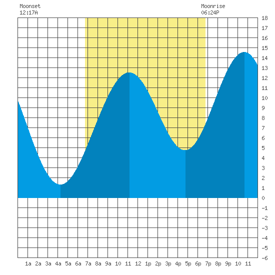 Good Island tide chart for Monday, September 25, 2023