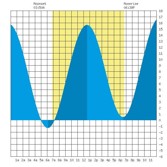 Good Island tide chart for Wednesday, September 27, 2023