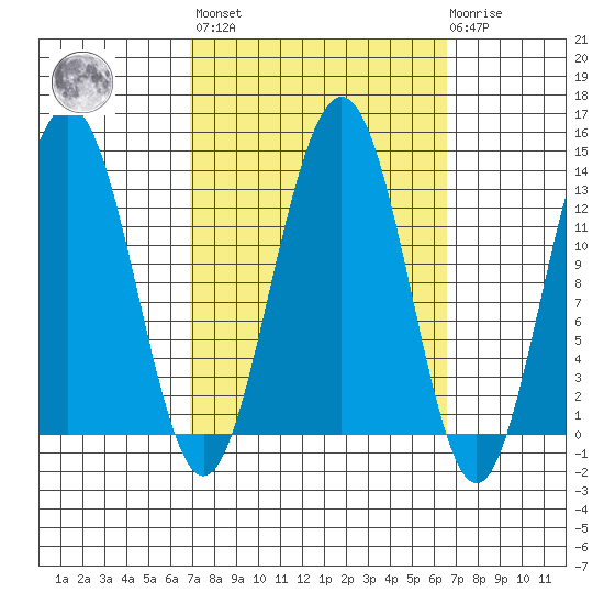 Good Island tide chart for Friday, September 29, 2023