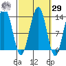 Good Island tide chart for Friday, September 29, 2023