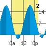 Good Island tide chart for Saturday, September 2, 2023