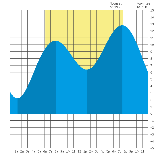 Good Island tide chart for Thursday, September 7, 2023