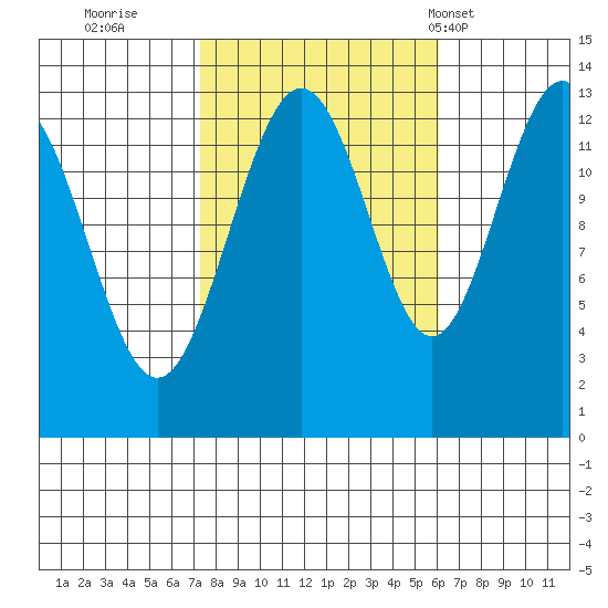 Good Island tide chart for Tuesday, October 10, 2023