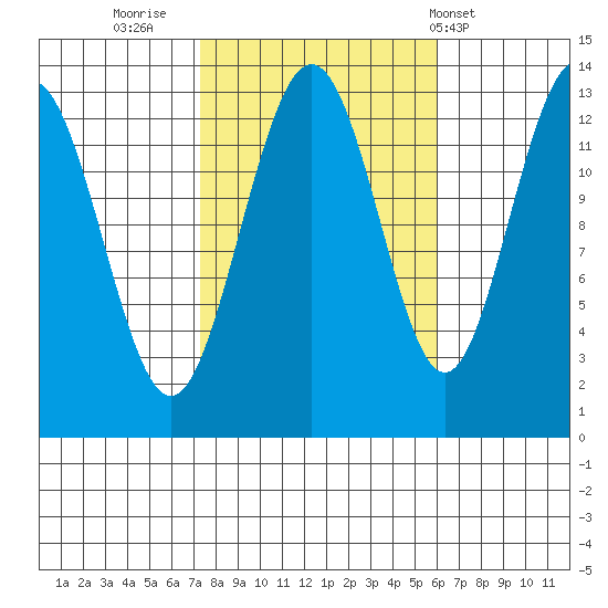 Good Island tide chart for Wednesday, October 11, 2023