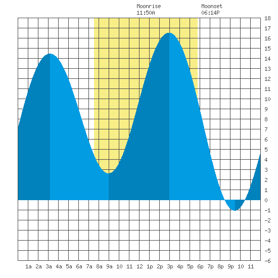 Good Island tide chart for Tuesday, October 17, 2023