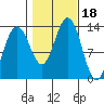 Good Island tide chart for Wednesday, October 18, 2023