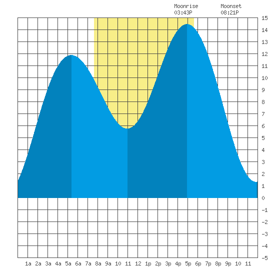 Good Island tide chart for Friday, October 20, 2023
