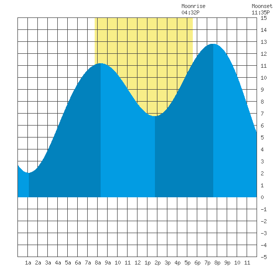 Good Island tide chart for Sunday, October 22, 2023